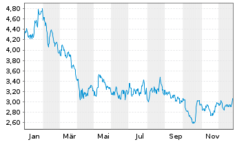 Chart Mets&auml; Board Oyj - 1 Jahr
