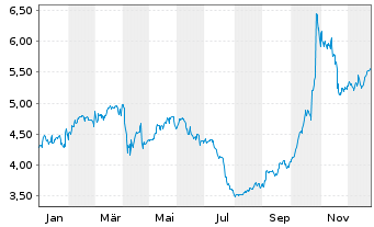 Chart Nokia Corp. - 1 Year