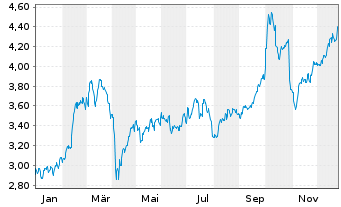 Chart Outokumpu Oyj Cl.A  - 1 Jahr