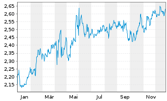 Chart Raisio Oyj - 1 Jahr