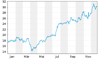 Chart W&auml;rtsil&auml; Corp. - 1 Jahr