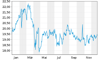 Chart Kemira Oy - 1 Jahr