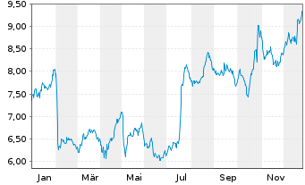 Chart Nokian Renkaat Oyj - 1 Jahr