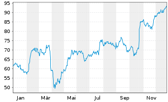 Chart Konecranes Oyj - 1 Jahr