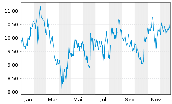 Chart Stora Enso Oyj Cl.A - 1 Jahr
