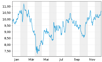 Chart Stora Enso Oyj Cl.R - 1 Jahr