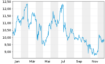 Chart Incap Oyj - 1 Jahr