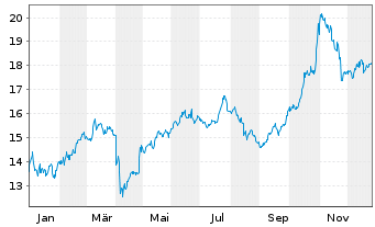 Chart Fortum Oyj - 1 Jahr