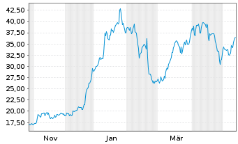 Chart Bittium Oyj - 1 Jahr