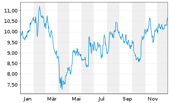 Chart Stora Enso Oyj  Cl.R (re-reg.) - 1 Year