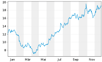 Chart Neste Oyj - 1 Jahr
