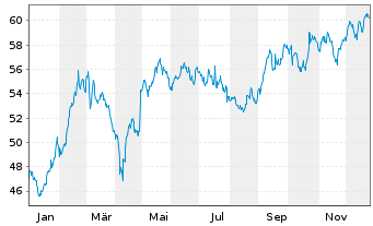 Chart KONE Corp. Cl B - 1 Jahr