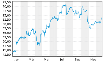 Chart Orion Corp. CL. B - 1 Jahr