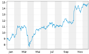 Chart Metso Oyj - 1 Jahr