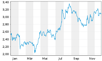 Chart YIT Oyj - 1 Jahr