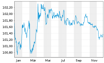Chart Finnland, Republik EO-Bonds 2012(2028) - 1 Year