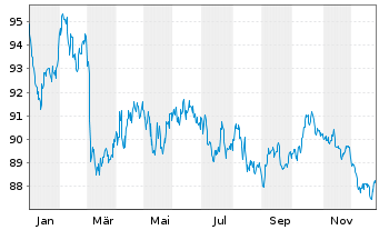 Chart Finnland, Republik EO-Bonds 2012(2042) - 1 Year