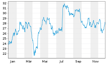 Chart Valmet Oyj - 1 Jahr