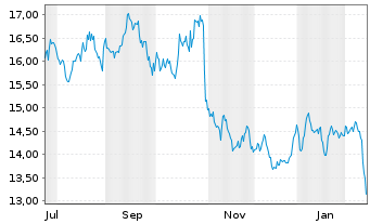 Chart Pihlajalinna Oy - 1 Jahr