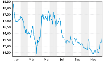 Chart Enento Group Oyj - 1 Jahr