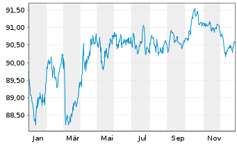 Chart Finnland, Republik EO-Bonds 2015(31) - 1 Jahr