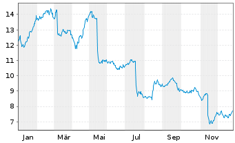 Chart Tokmanni Group Corp - 1 Jahr