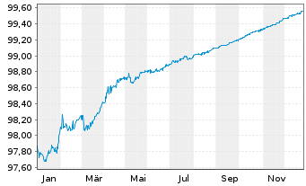 Chart Finnland, Republik EO-Bonds 2016(26) - 1 Year