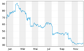 Chart QT Group PLC - 1 Jahr