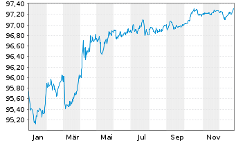 Chart Finnland, Republik EO-Bonds 2017(27) - 1 Year