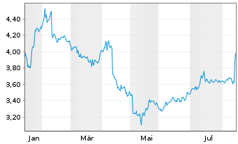 Chart Anora Group Oyj - 1 Jahr
