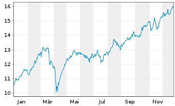 Chart Nordea Bank Abp - 1 Jahr