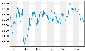 Chart Finnland, Republik EO-Bonds 2018(34) - 1 Jahr