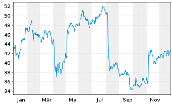 Chart Harvia OYJ - 1 Jahr