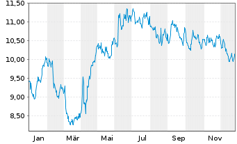 Chart Kojamo Oyj - 1 Jahr