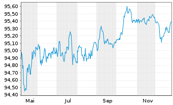 Chart Finnland, Republik EO-Bonds 2018(28) - 1 Jahr