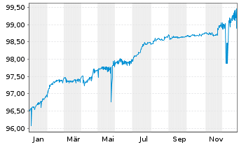 Chart Huhtam&auml;ki Oyj EO-Notes 2019(19/26) - 1 Jahr