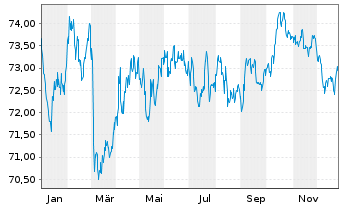 Chart Finnland, Republik EO-Bonds 2020(36) - 1 Year