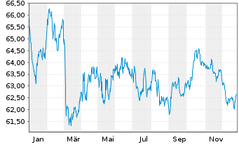 Chart Finnland, Republik EO-Bonds 2020(40) - 1 Jahr