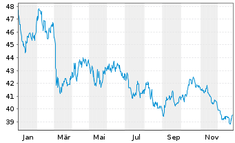 Chart Finnland, Republik EO-Bonds 2021(52) - 1 Year