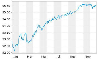 Chart Neste Oyj EO-Notes 2021(21/28) - 1 Jahr