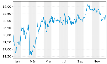 Chart Finnland, Republik EO-Bonds 2021(31) - 1 Year