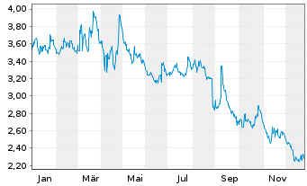 Chart Aiforia Technologies Oyj - 1 Jahr