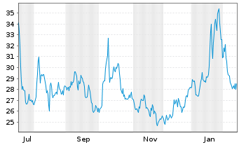 Chart Endomines Finland OYJ  - 1 Jahr