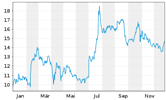 Chart Kempower OYJ - 1 Jahr