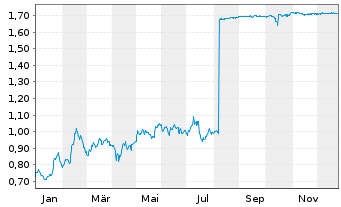 Chart WithSecure Corp. - 1 Jahr