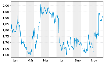 Chart F-SECURE OYJ. - 1 Jahr