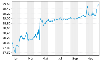 Chart Oma S&auml;&auml;st&ouml;pankki Oyj EO-Med.-T.Mort.Cov.Bds 22(26) - 1 Jahr