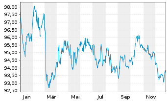 Chart Finnland, Republik EO-Bonds 2023(38) - 1 Year