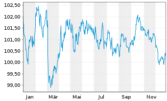 Chart Finnland, Republik EO-Bonds 2023(33) - 1 Year