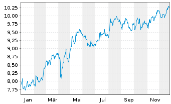 Chart Sampo OYJ Cl A - 1 Jahr